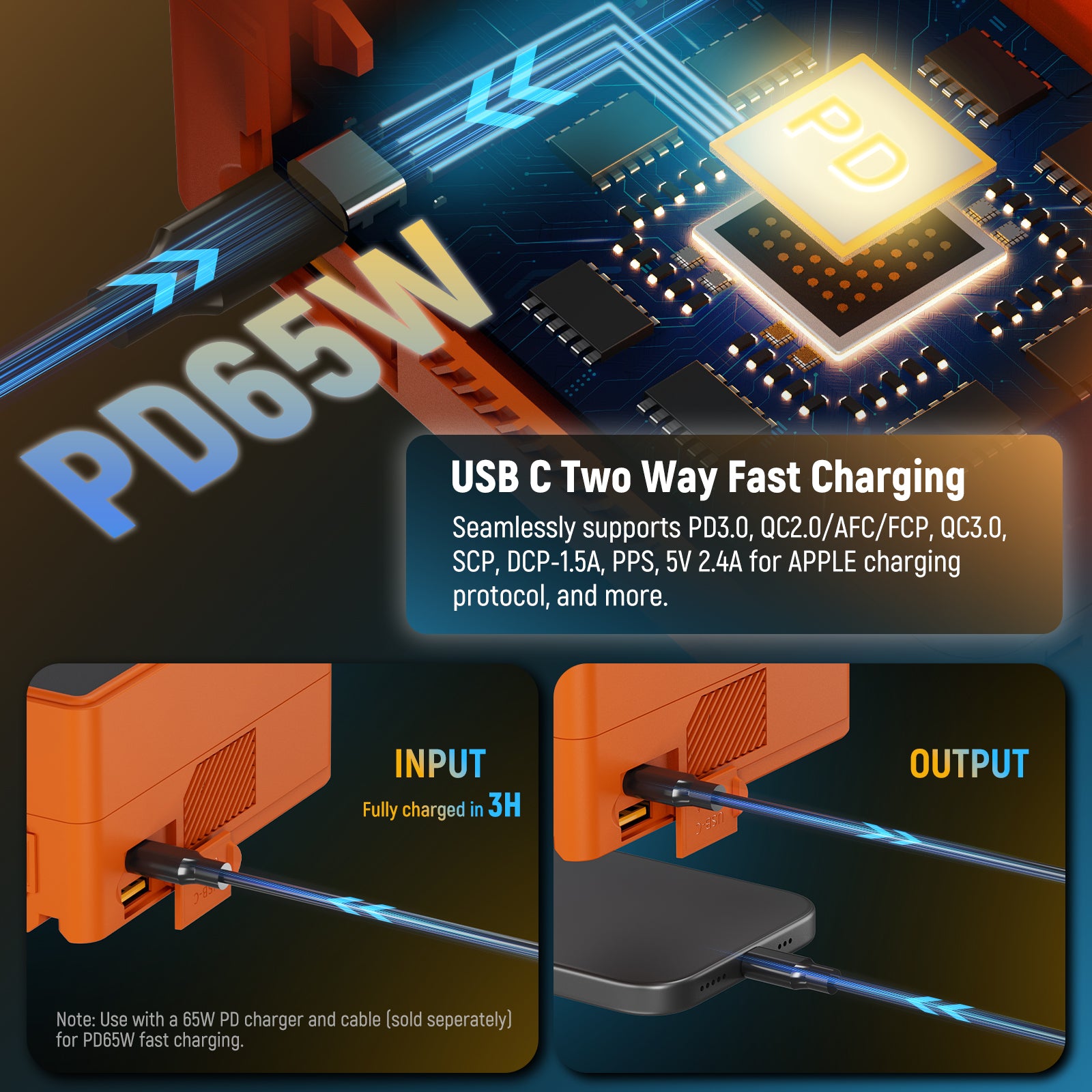 The USB C port provides 65W two way PD fast charging