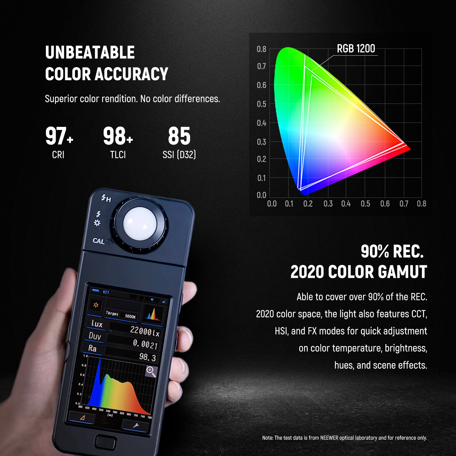 NEEWER RGB1200 LED Panel Light is able to cover 90% of the REC.
