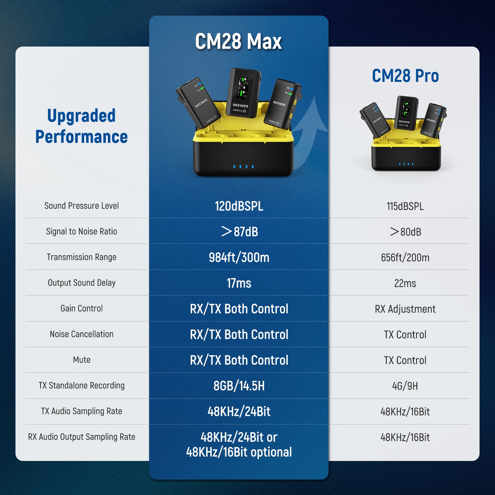 NEEWER CM28 Max Wireless Lavalier Microphone System